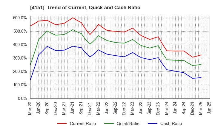 4151 Kyowa Kirin Co.,Ltd.: Trend of Current, Quick and Cash Ratio
