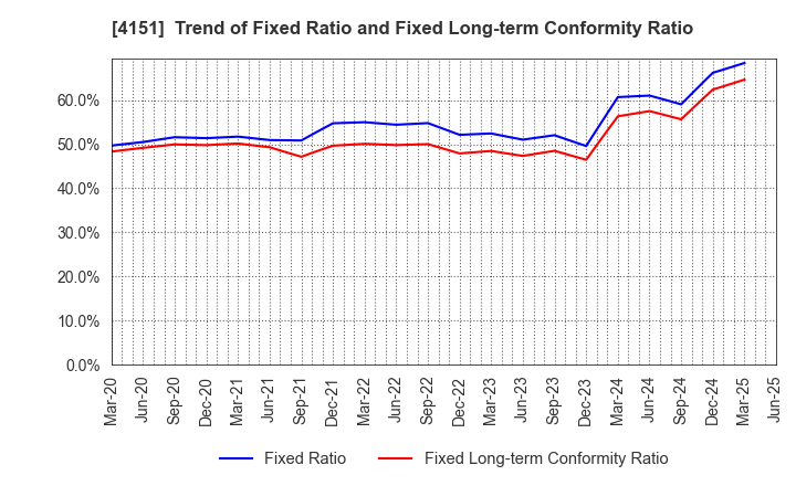 4151 Kyowa Kirin Co.,Ltd.: Trend of Fixed Ratio and Fixed Long-term Conformity Ratio