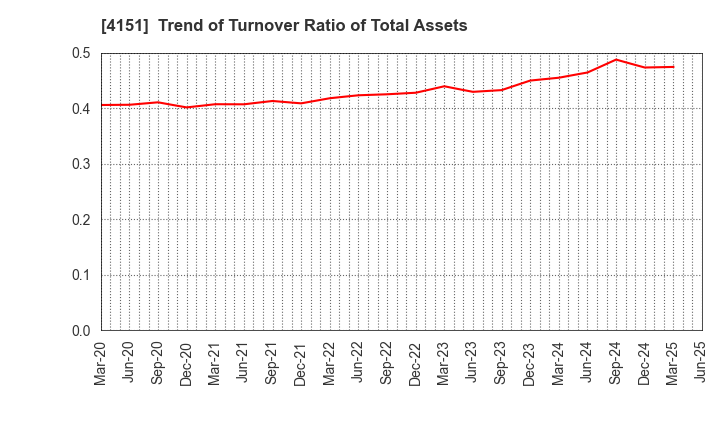 4151 Kyowa Kirin Co.,Ltd.: Trend of Turnover Ratio of Total Assets