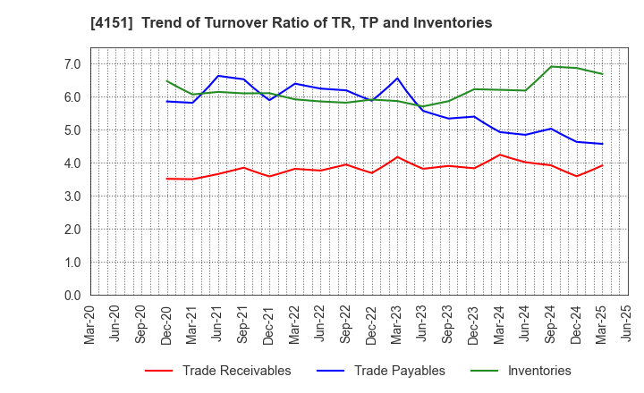 4151 Kyowa Kirin Co.,Ltd.: Trend of Turnover Ratio of TR, TP and Inventories