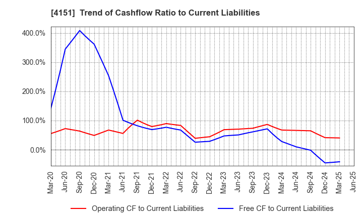 4151 Kyowa Kirin Co.,Ltd.: Trend of Cashflow Ratio to Current Liabilities