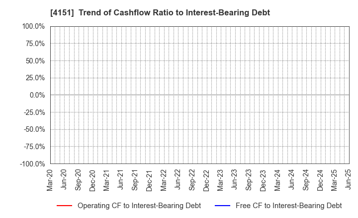 4151 Kyowa Kirin Co.,Ltd.: Trend of Cashflow Ratio to Interest-Bearing Debt