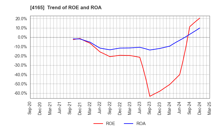 4165 PLAID,Inc.: Trend of ROE and ROA