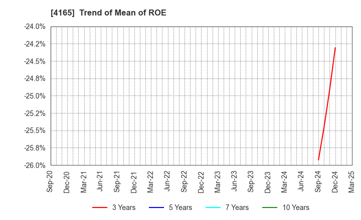 4165 PLAID,Inc.: Trend of Mean of ROE