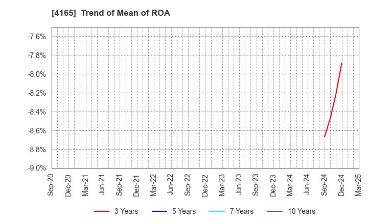 4165 PLAID,Inc.: Trend of Mean of ROA