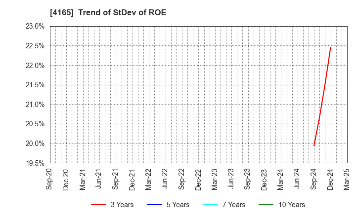 4165 PLAID,Inc.: Trend of StDev of ROE
