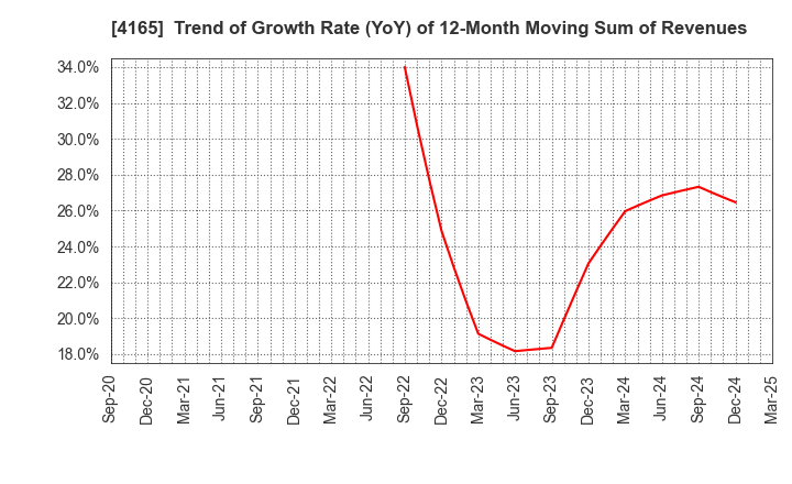 4165 PLAID,Inc.: Trend of Growth Rate (YoY) of 12-Month Moving Sum of Revenues