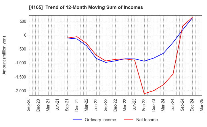 4165 PLAID,Inc.: Trend of 12-Month Moving Sum of Incomes
