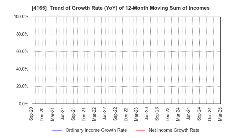 4165 PLAID,Inc.: Trend of Growth Rate (YoY) of 12-Month Moving Sum of Incomes