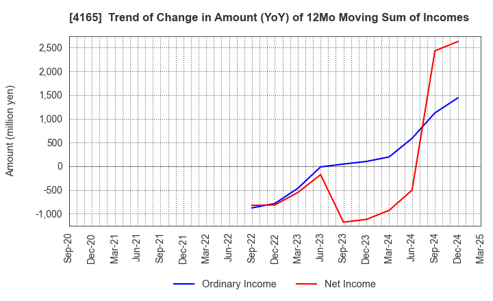 4165 PLAID,Inc.: Trend of Change in Amount (YoY) of 12Mo Moving Sum of Incomes