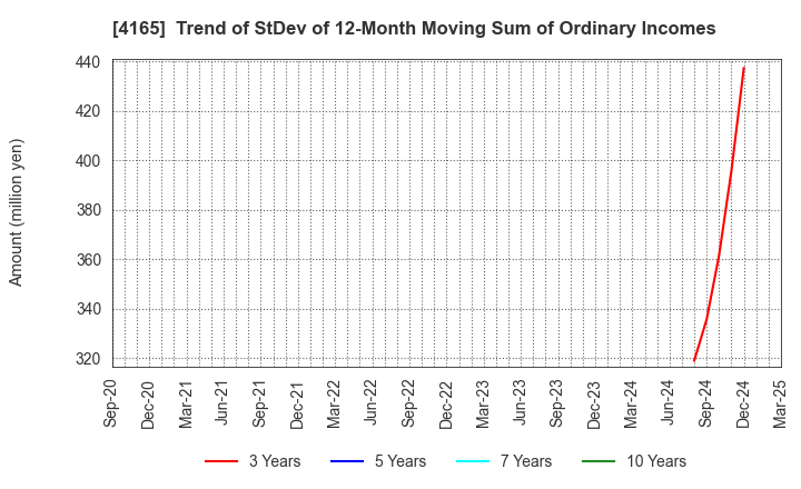 4165 PLAID,Inc.: Trend of StDev of 12-Month Moving Sum of Ordinary Incomes
