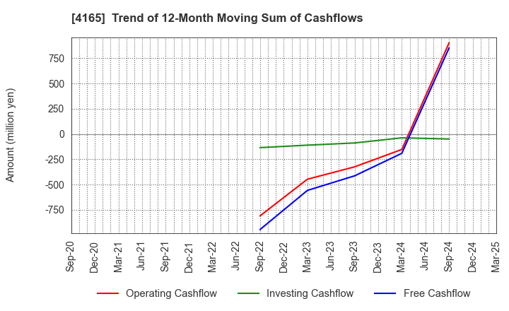 4165 PLAID,Inc.: Trend of 12-Month Moving Sum of Cashflows