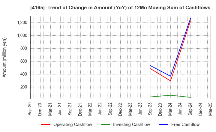 4165 PLAID,Inc.: Trend of Change in Amount (YoY) of 12Mo Moving Sum of Cashflows