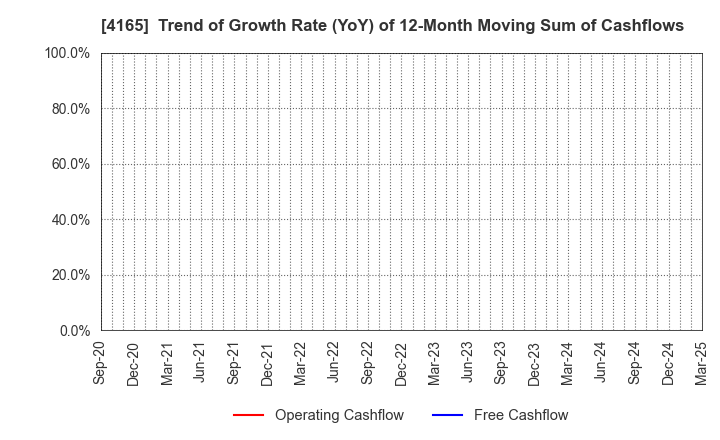 4165 PLAID,Inc.: Trend of Growth Rate (YoY) of 12-Month Moving Sum of Cashflows