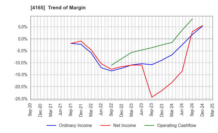 4165 PLAID,Inc.: Trend of Margin