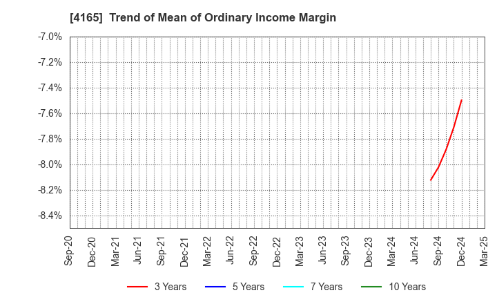 4165 PLAID,Inc.: Trend of Mean of Ordinary Income Margin