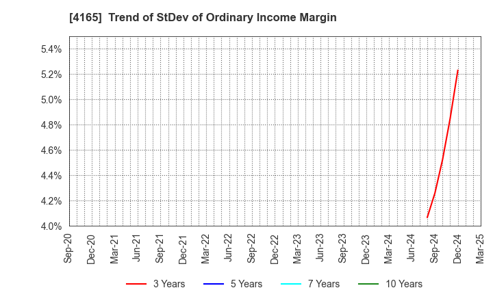 4165 PLAID,Inc.: Trend of StDev of Ordinary Income Margin