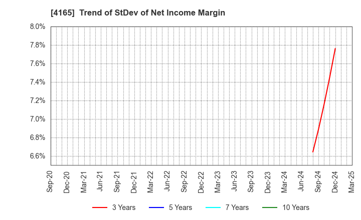 4165 PLAID,Inc.: Trend of StDev of Net Income Margin