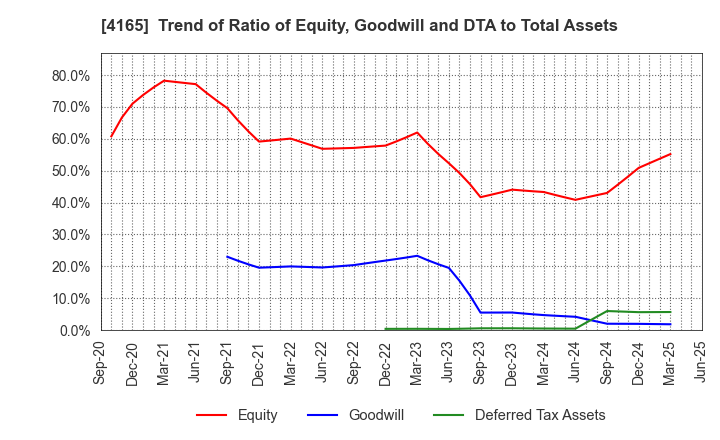 4165 PLAID,Inc.: Trend of Ratio of Equity, Goodwill and DTA to Total Assets