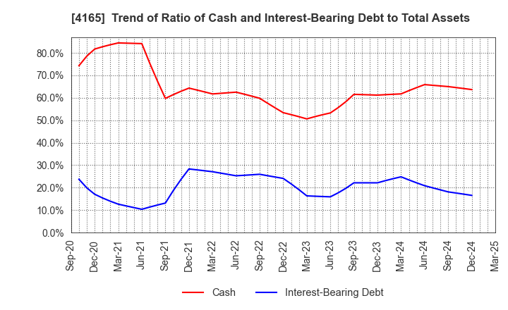 4165 PLAID,Inc.: Trend of Ratio of Cash and Interest-Bearing Debt to Total Assets