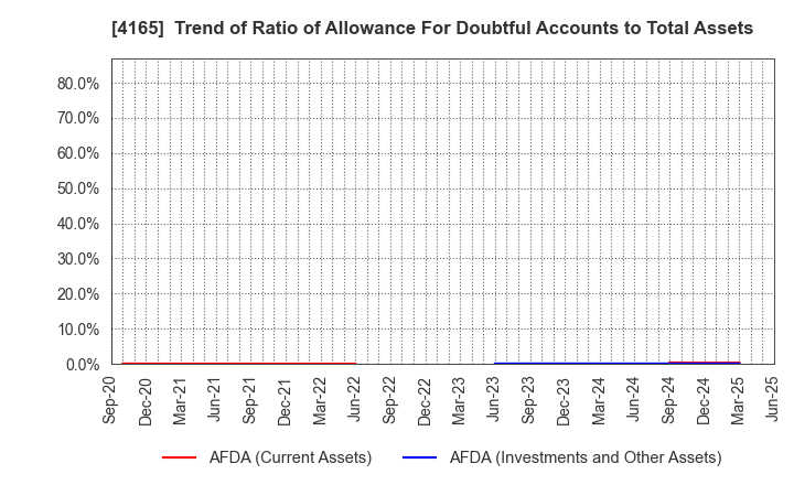 4165 PLAID,Inc.: Trend of Ratio of Allowance For Doubtful Accounts to Total Assets