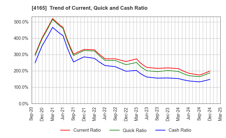 4165 PLAID,Inc.: Trend of Current, Quick and Cash Ratio
