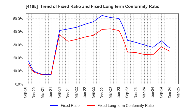 4165 PLAID,Inc.: Trend of Fixed Ratio and Fixed Long-term Conformity Ratio