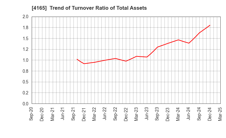 4165 PLAID,Inc.: Trend of Turnover Ratio of Total Assets