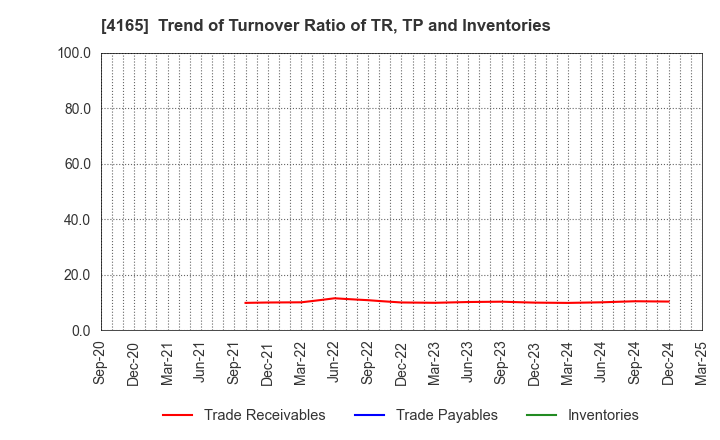 4165 PLAID,Inc.: Trend of Turnover Ratio of TR, TP and Inventories