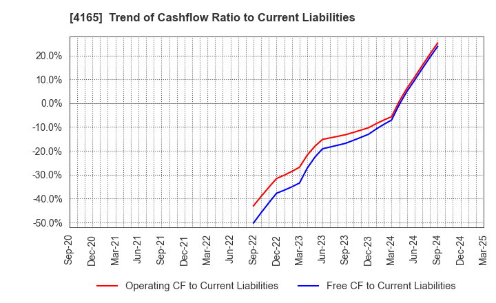 4165 PLAID,Inc.: Trend of Cashflow Ratio to Current Liabilities