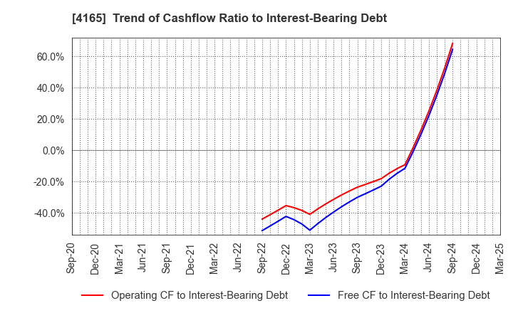 4165 PLAID,Inc.: Trend of Cashflow Ratio to Interest-Bearing Debt