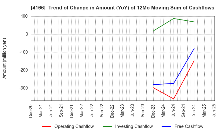 4166 Cacco Inc.: Trend of Change in Amount (YoY) of 12Mo Moving Sum of Cashflows