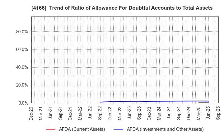 4166 Cacco Inc.: Trend of Ratio of Allowance For Doubtful Accounts to Total Assets