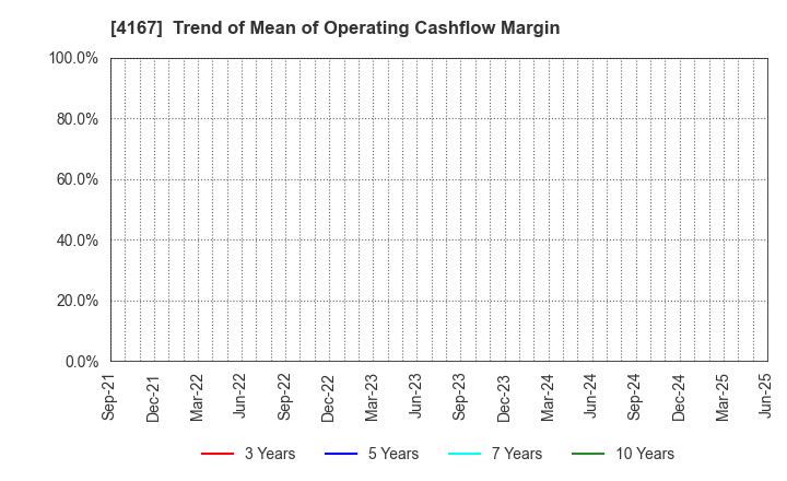 4167 Kokopelli Inc.: Trend of Mean of Operating Cashflow Margin