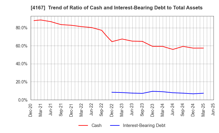 4167 Kokopelli Inc.: Trend of Ratio of Cash and Interest-Bearing Debt to Total Assets