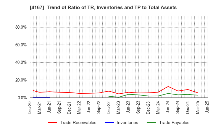 4167 Kokopelli Inc.: Trend of Ratio of TR, Inventories and TP to Total Assets