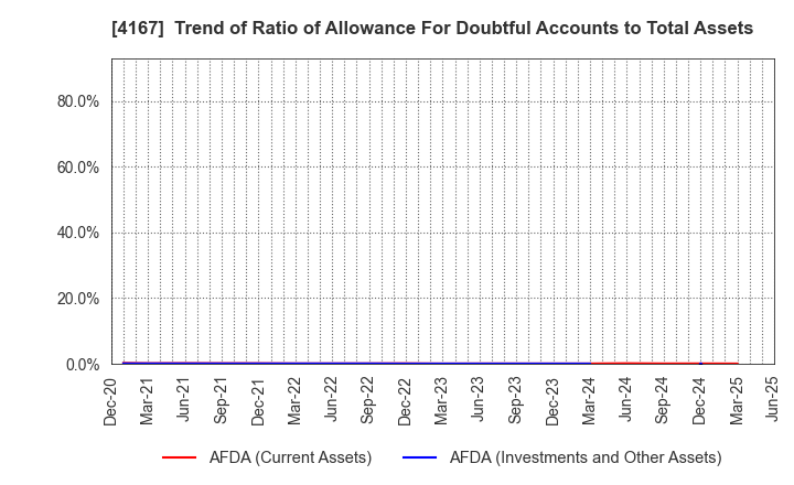 4167 Kokopelli Inc.: Trend of Ratio of Allowance For Doubtful Accounts to Total Assets