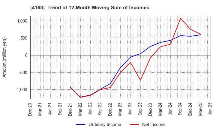 4168 Yappli,Inc.: Trend of 12-Month Moving Sum of Incomes