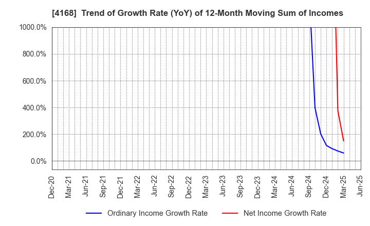4168 Yappli,Inc.: Trend of Growth Rate (YoY) of 12-Month Moving Sum of Incomes