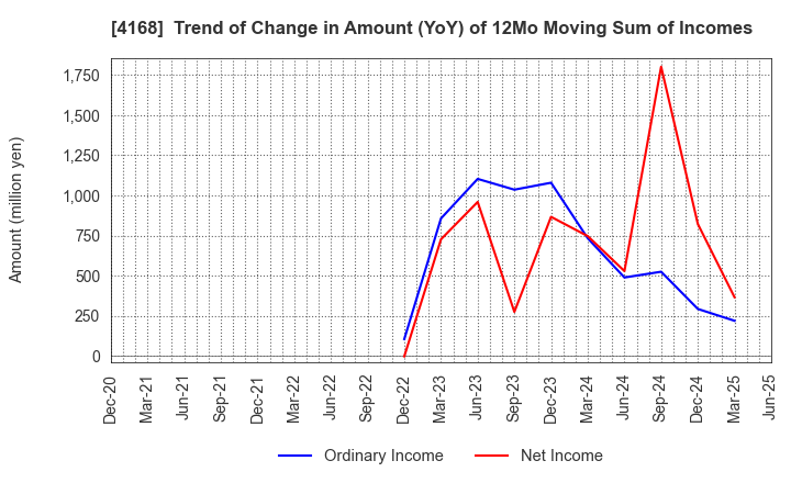 4168 Yappli,Inc.: Trend of Change in Amount (YoY) of 12Mo Moving Sum of Incomes