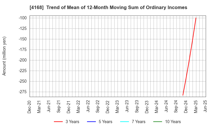 4168 Yappli,Inc.: Trend of Mean of 12-Month Moving Sum of Ordinary Incomes