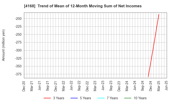 4168 Yappli,Inc.: Trend of Mean of 12-Month Moving Sum of Net Incomes