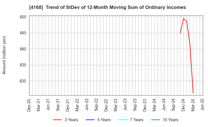 4168 Yappli,Inc.: Trend of StDev of 12-Month Moving Sum of Ordinary Incomes