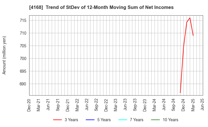 4168 Yappli,Inc.: Trend of StDev of 12-Month Moving Sum of Net Incomes