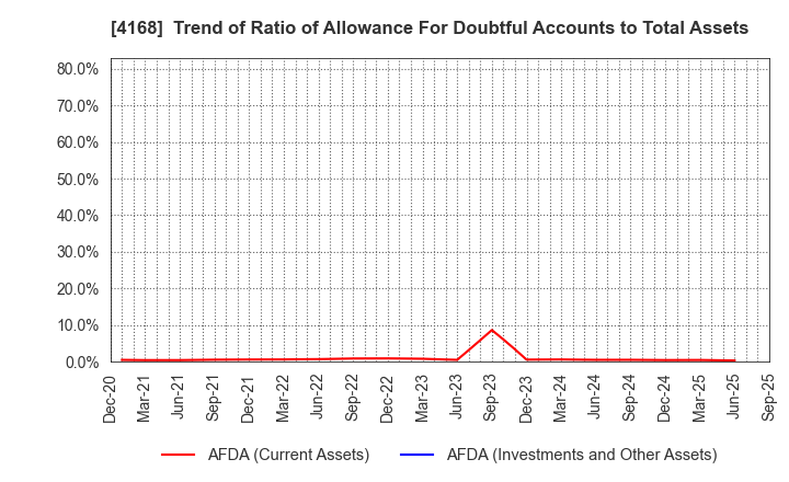4168 Yappli,Inc.: Trend of Ratio of Allowance For Doubtful Accounts to Total Assets