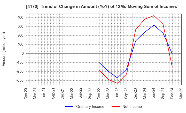 4170 Kaizen Platform, Inc.: Trend of Change in Amount (YoY) of 12Mo Moving Sum of Incomes