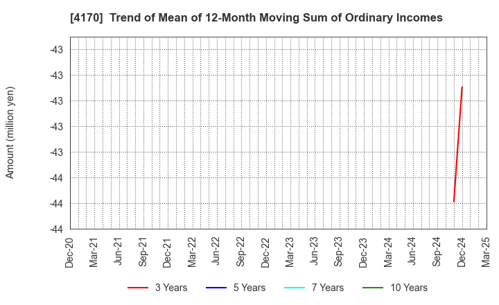 4170 Kaizen Platform, Inc.: Trend of Mean of 12-Month Moving Sum of Ordinary Incomes