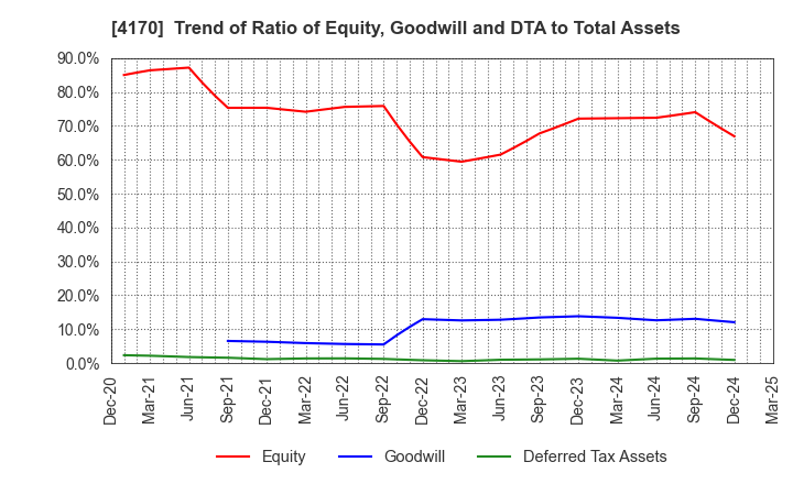 4170 Kaizen Platform, Inc.: Trend of Ratio of Equity, Goodwill and DTA to Total Assets