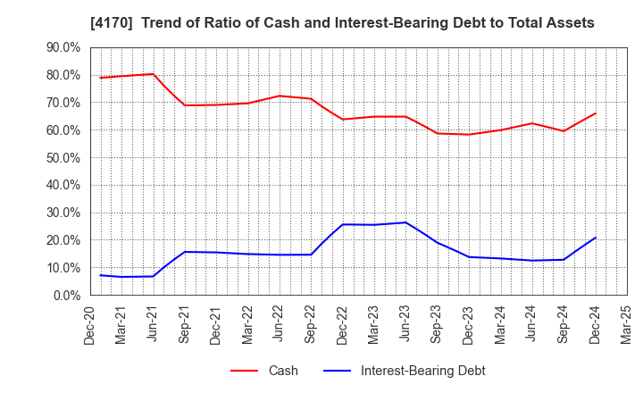 4170 Kaizen Platform, Inc.: Trend of Ratio of Cash and Interest-Bearing Debt to Total Assets