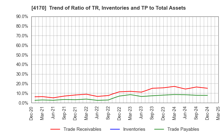 4170 Kaizen Platform, Inc.: Trend of Ratio of TR, Inventories and TP to Total Assets